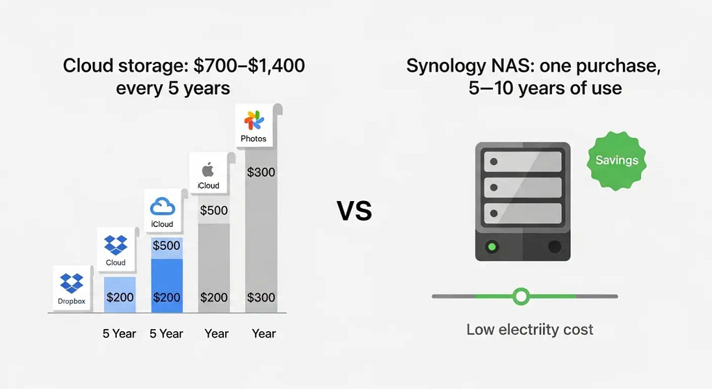 Illustration comparing rising cloud storage subscription costs with a one time Synology NAS purchase over five years for a family