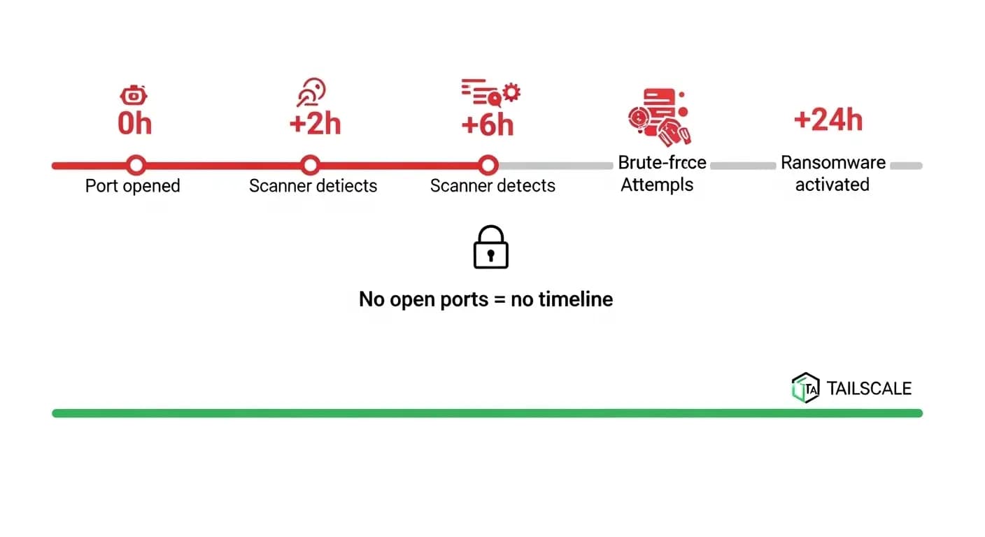 The Attack Timeline: Why Port Forwarding Is Risky Timeline of automated attacks on a NAS after port forwarding is enabled, compared to the security of using Tailscale
